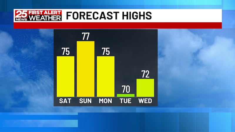 Above normal temperatures continue through the weekend and early next week.