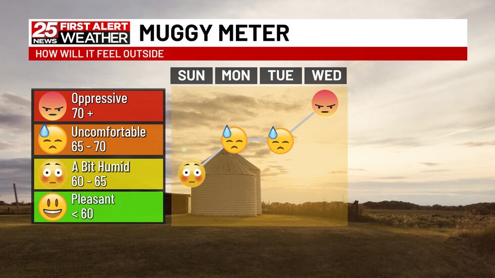 Humidity Levels This Week Humidity builds into next week