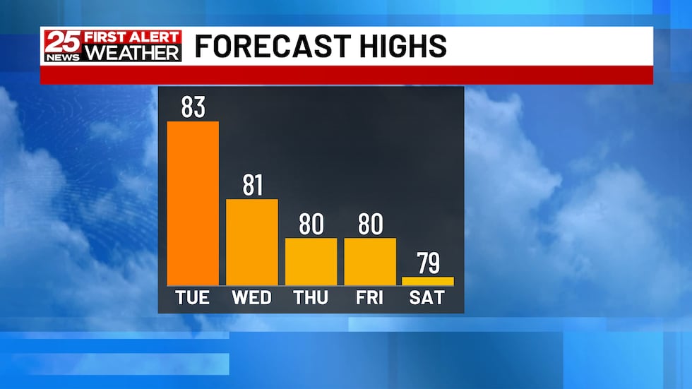 Calm Weather Sticking Around
