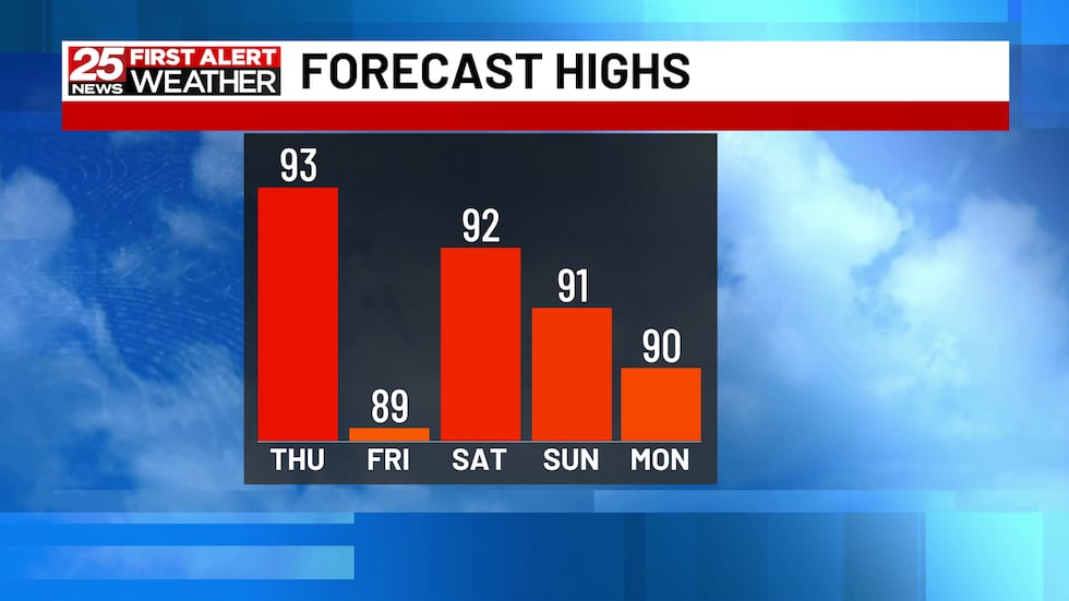 Hot And Humid With Rain Chances Soon