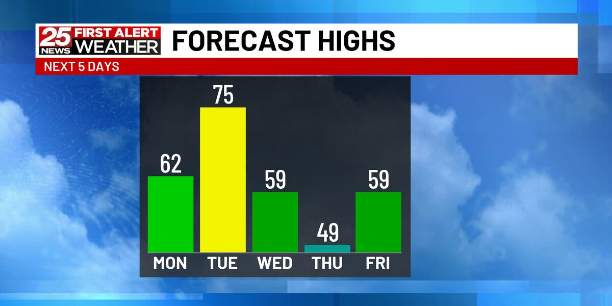 Springtime Weather Swings: Warm-up, gusty winds and rain showers ahead