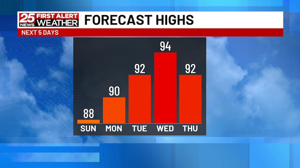 Getting Hotter And More Humid