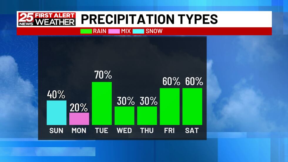 Weather Report Raining All Week Snow Possible Tomorrow, Rain Next Week