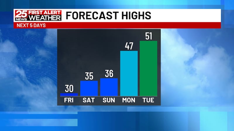 Weather Report Week Weather Forecast