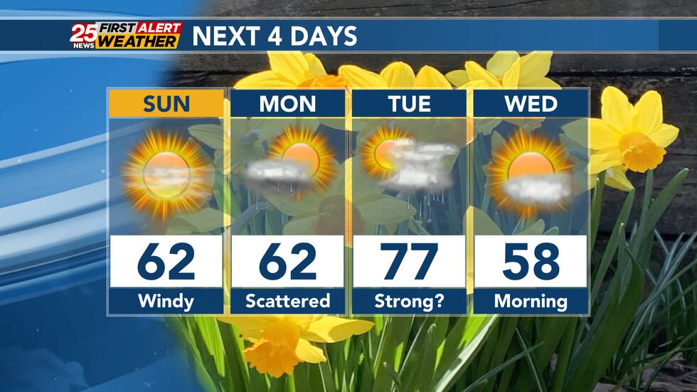 Windy Sunday Sunny and windy Sunday, rain returns Monday