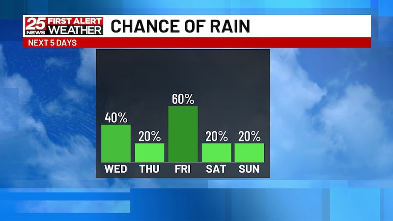 Weather Report Raining All Week Weather Forecast