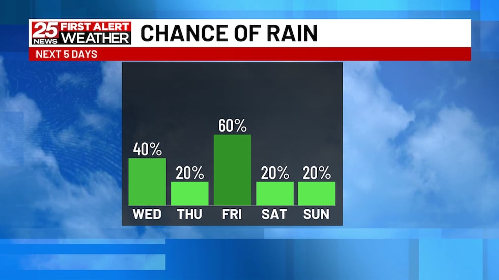 Daily Rain Chances And Humid Air