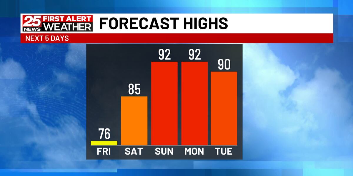 Normal Moderate High A Mild Day Today Followed By Heat Tomorrow