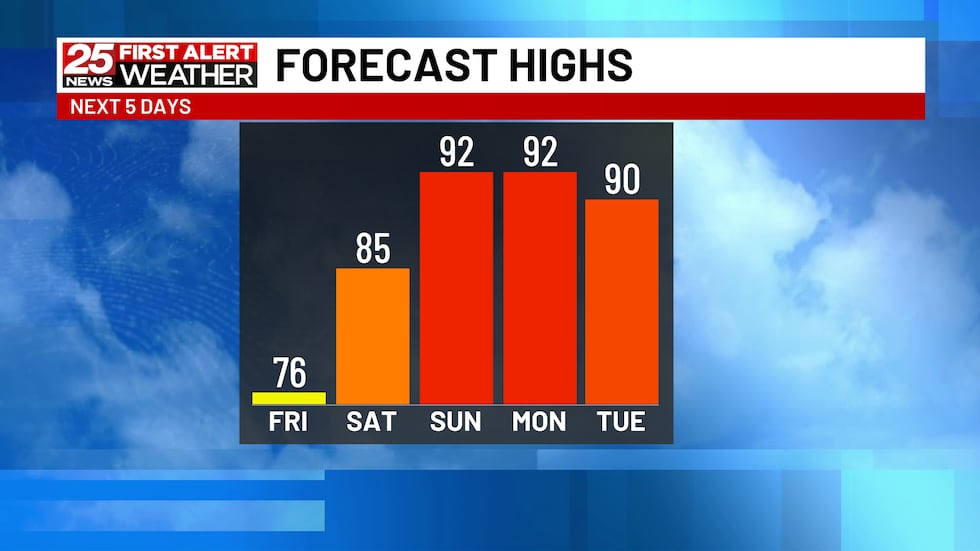 A Mild Day Today Followed By Heat Tomorrow