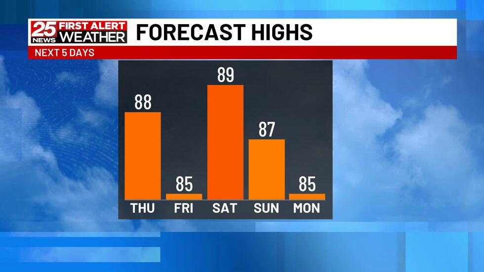 Hot, Humid, And Stormy Over The Next Few Days