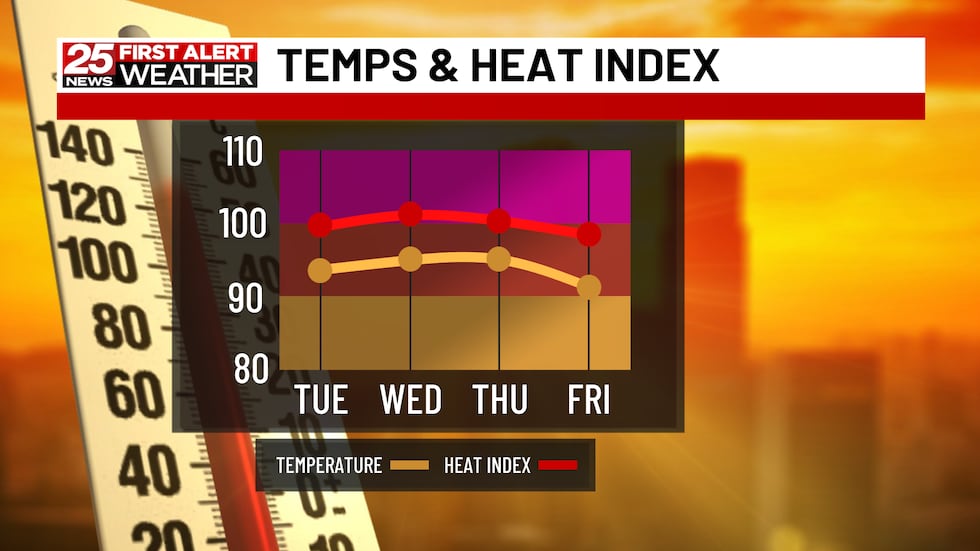 Trending hot, humid and dry
