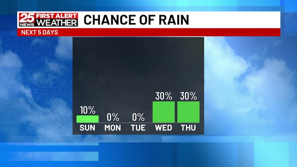 Drying Out Today But More Rain Soon