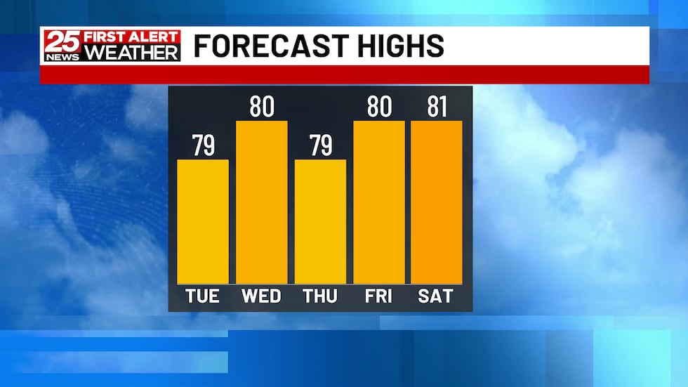 Dry And Mild For Now But More Showers Soon