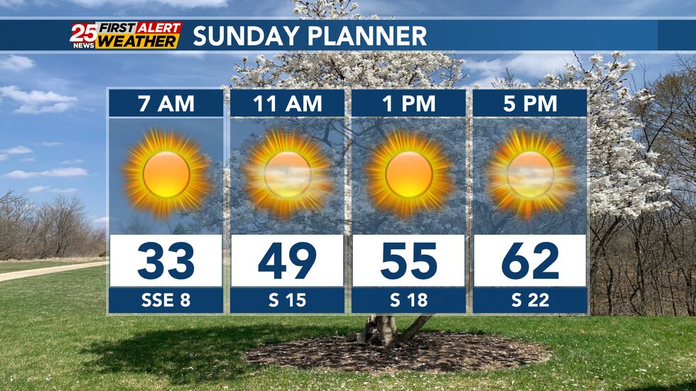 Windy Sunday Sunny and windy Sunday, rain returns Monday