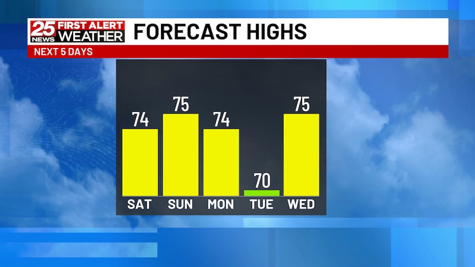 Highs this week remain in the mid 70s
