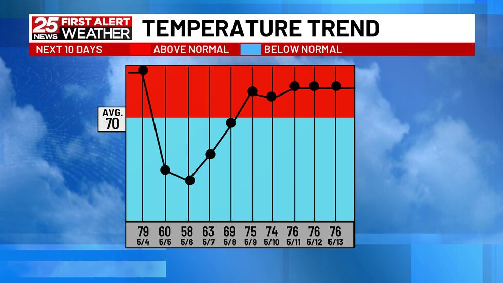 Peoria Weather: Warmer Monday, Storm Chance Returns