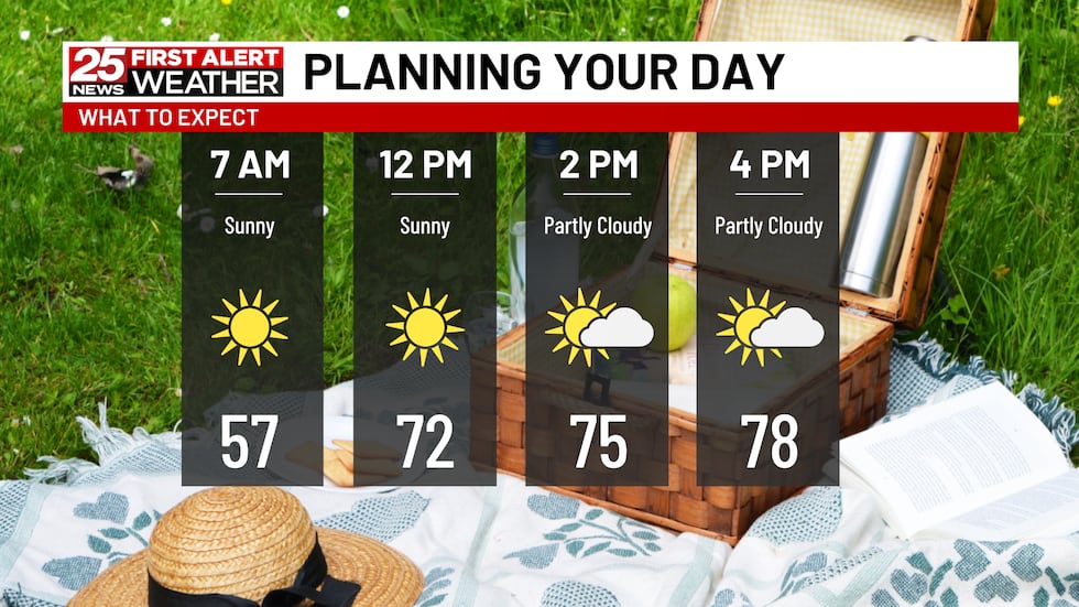Pleasant Monday, severe storms possible Wednesday