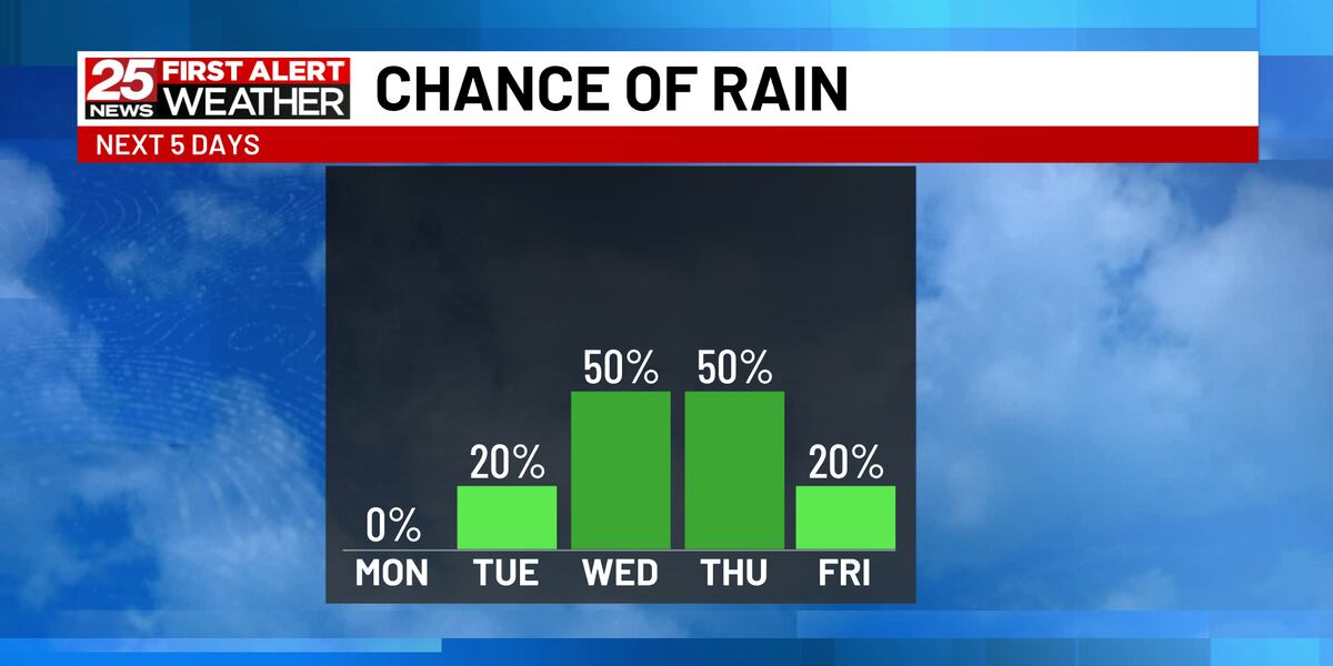 Normal Moderate High Dry And Mild For Now But Rain Returns Soon