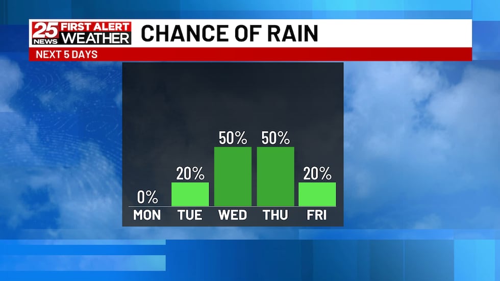 Dry And Mild For Now But Rain Returns Soon
