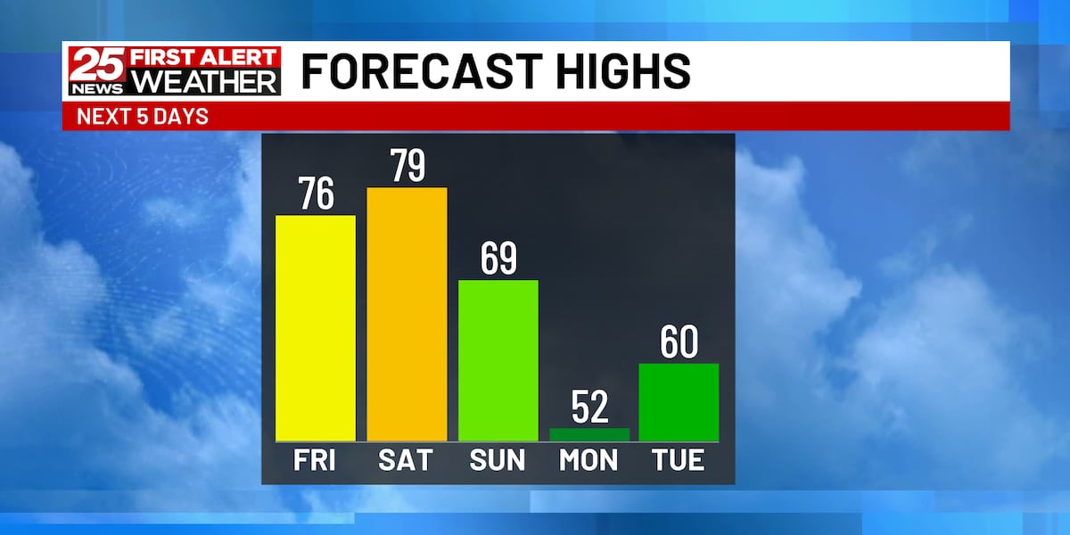 Spring Starts with Warm Temps