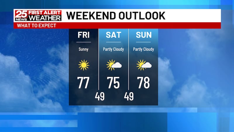 Stretch of dry and above normal temperatures will continue through the weekend.
