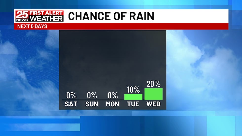 Rain chances are eventually forecast but they are small chances