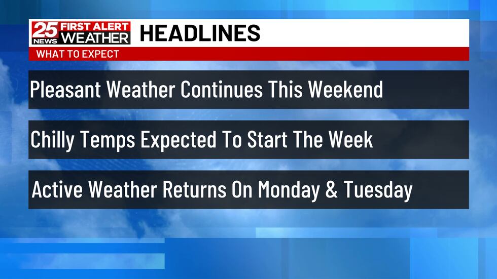 Pleasant weather to end the weekend before active weather next week