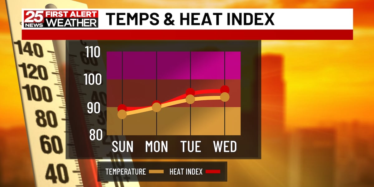 Drying out this weekend and heating up next week