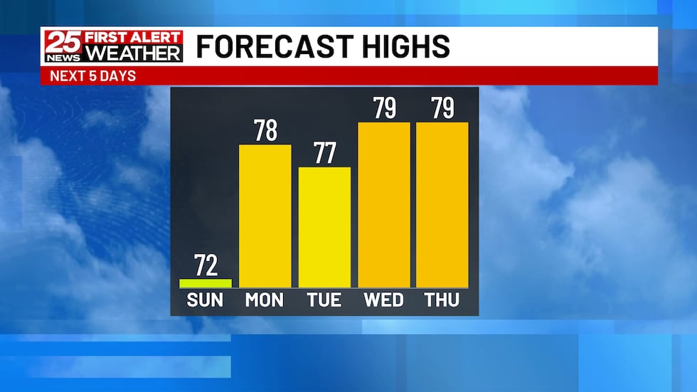 Great Days Today And Tomorrow, Severe Weather Wednesday