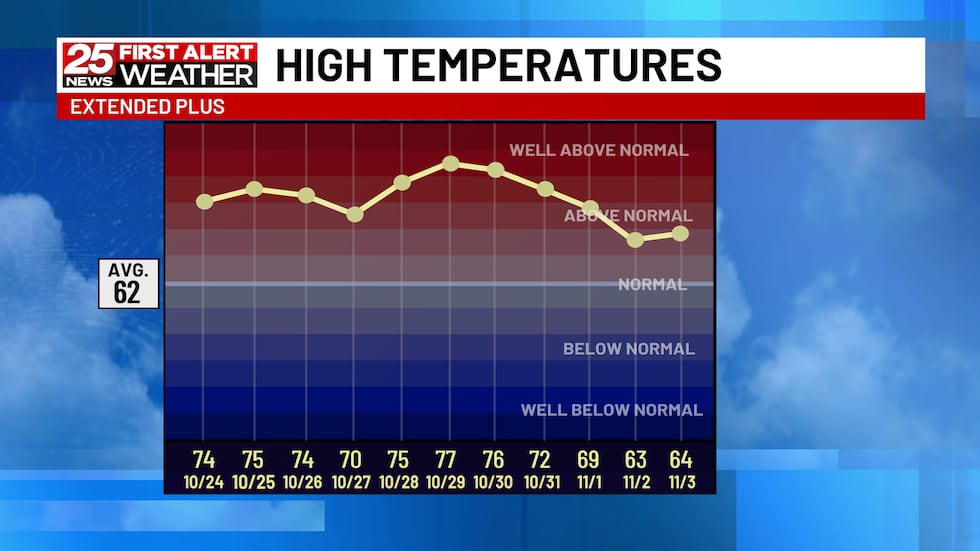 Our temperatures remain well above normal moving forward