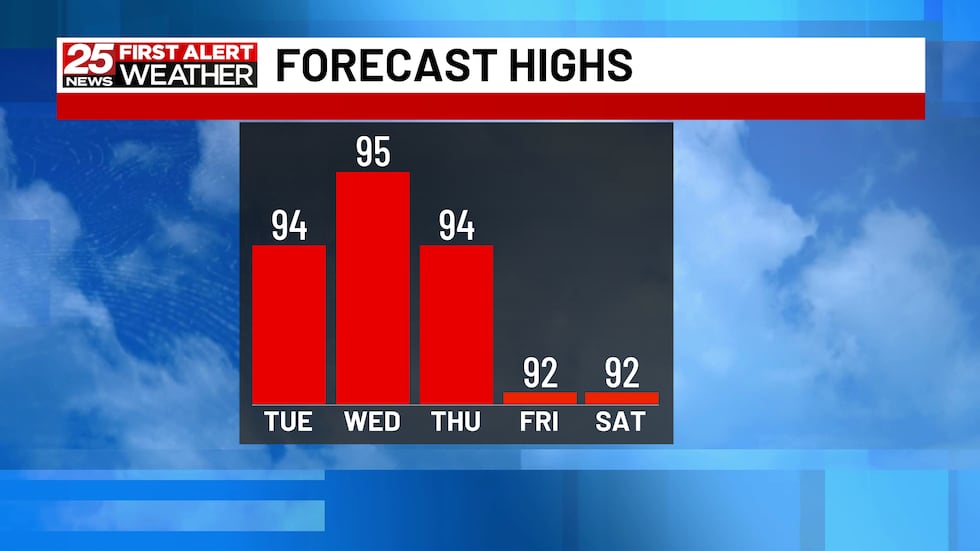 Hot And Muggy For The Week