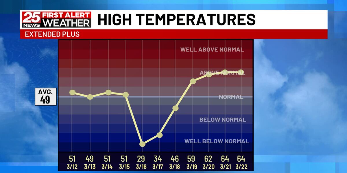 Cool Weather Example Calm And Cool Weather Returns