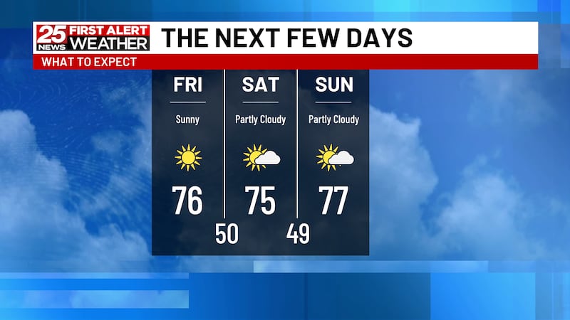 Daytime highs will remain 10-15 degrees warmer than average through the weekend.