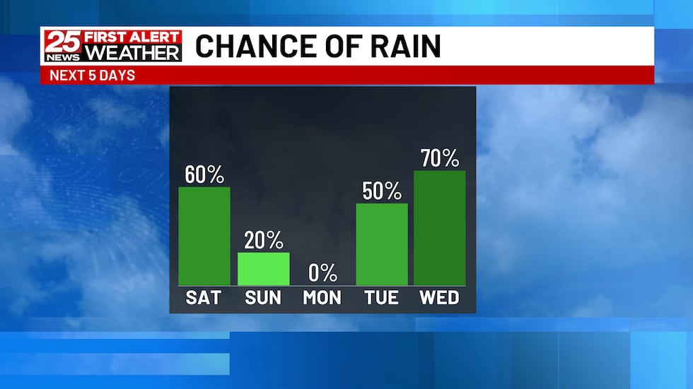 More Unsettled Weather